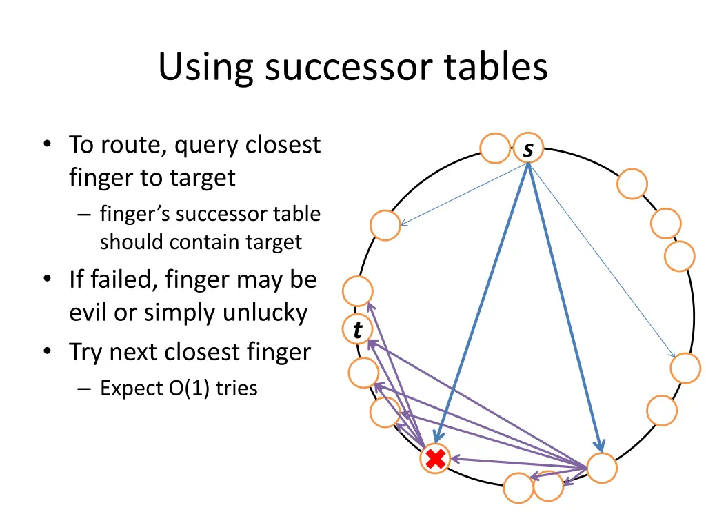 using successor tables