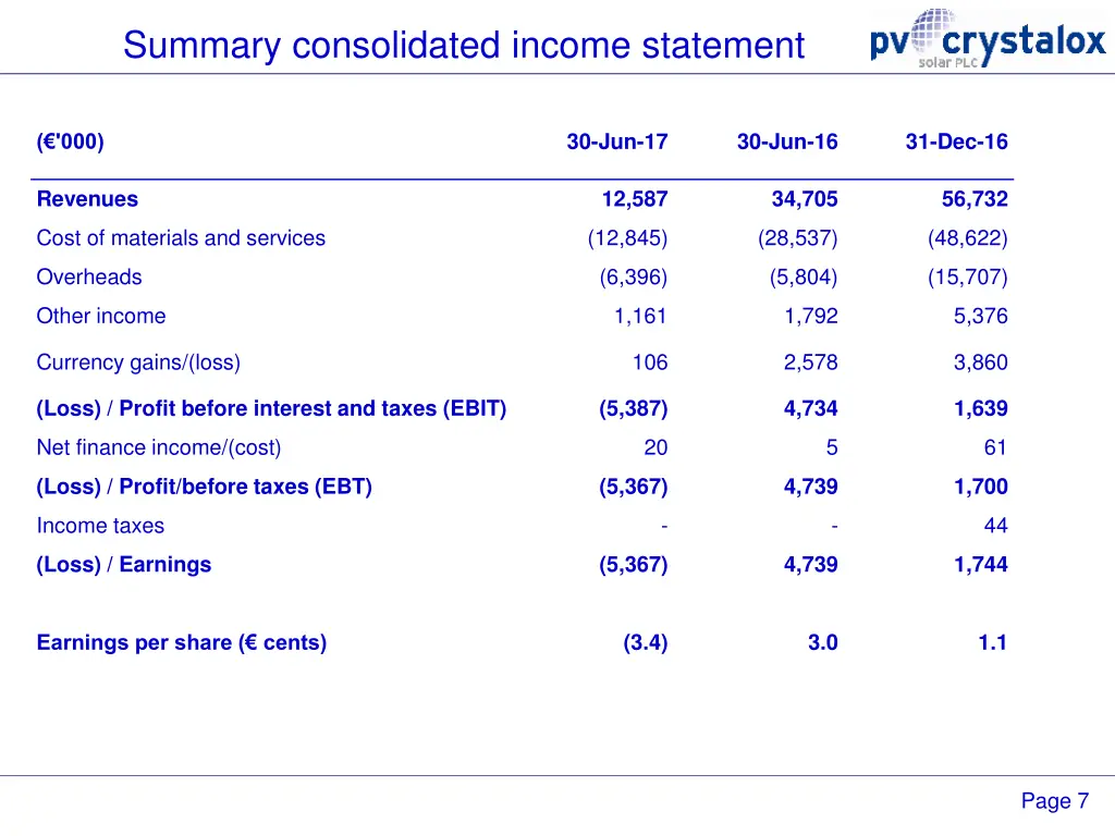 summary consolidated income statement