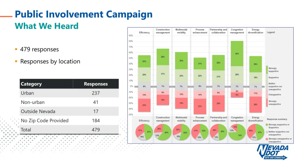 public involvement campaign what we heard