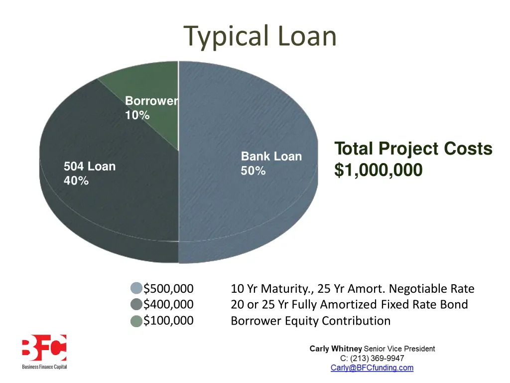 typical loan