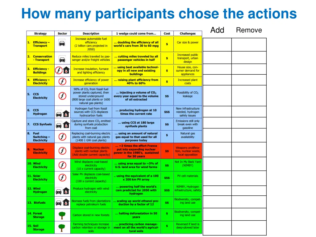 how many participants chose the actions