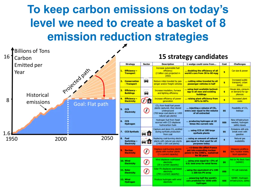 to keep carbon emissions on today s level we need