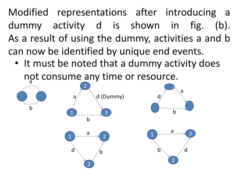 modified representations after introducing