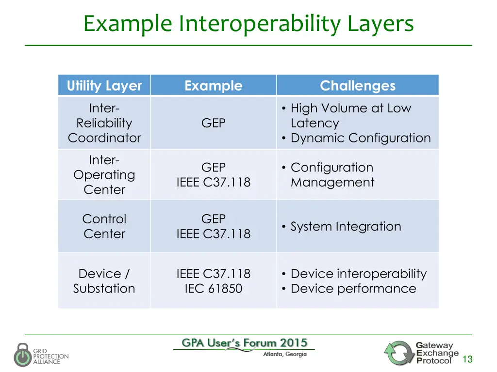 example interoperability layers