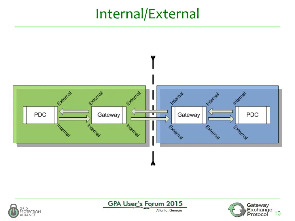 internal external