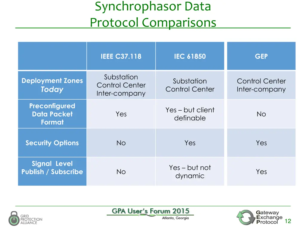 synchrophasor data protocol comparisons