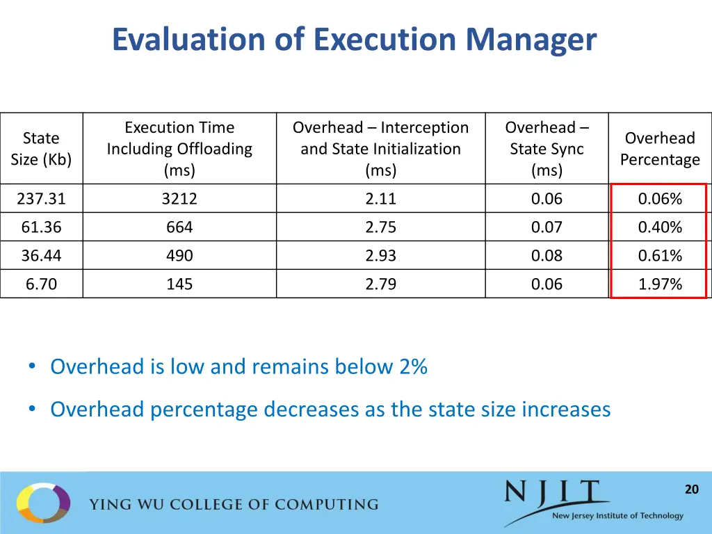 evaluation of execution manager
