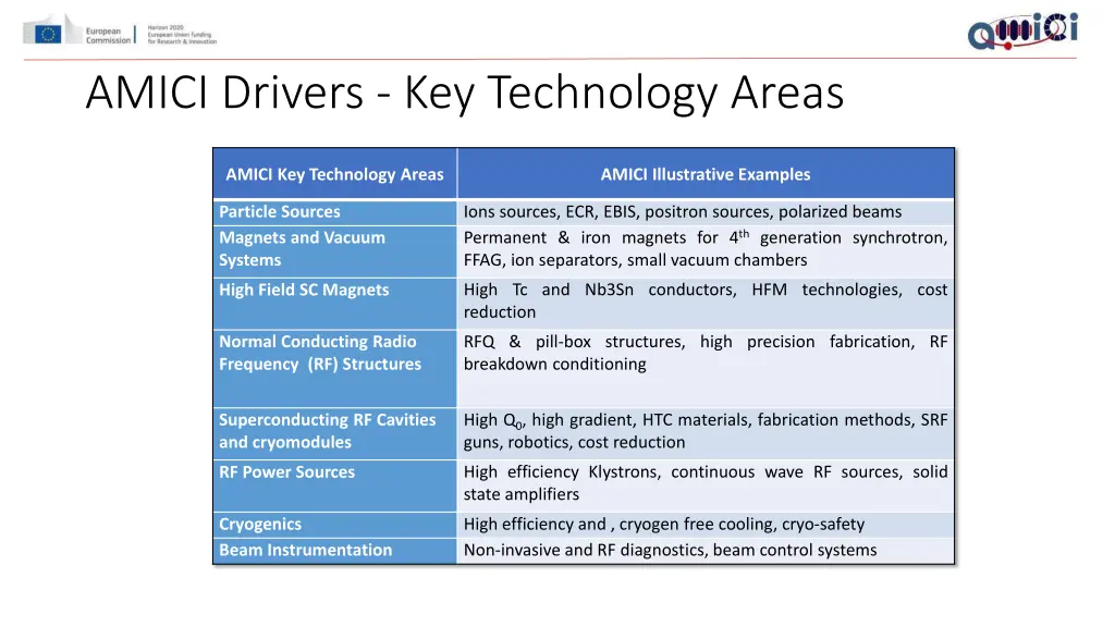 amici drivers key technology areas
