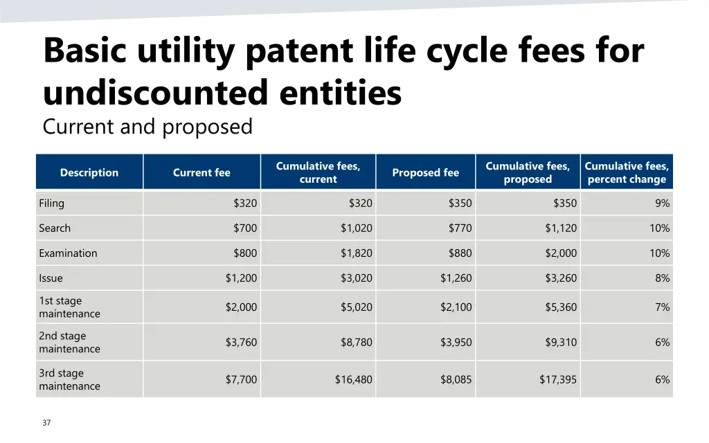 basic utility patent life cycle fees