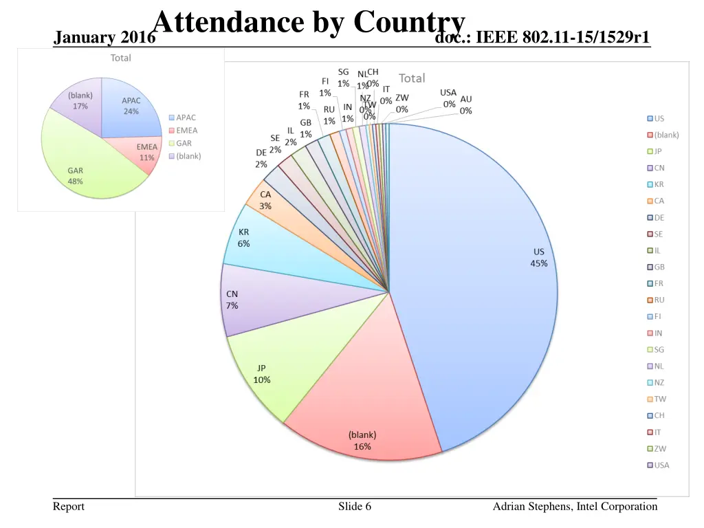 attendance by country january 2016