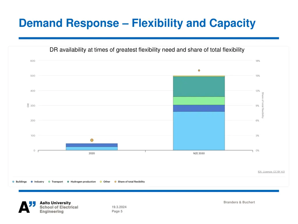 demand response flexibility and capacity