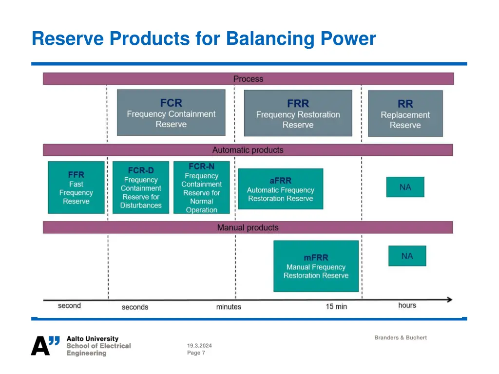 reserve products for balancing power