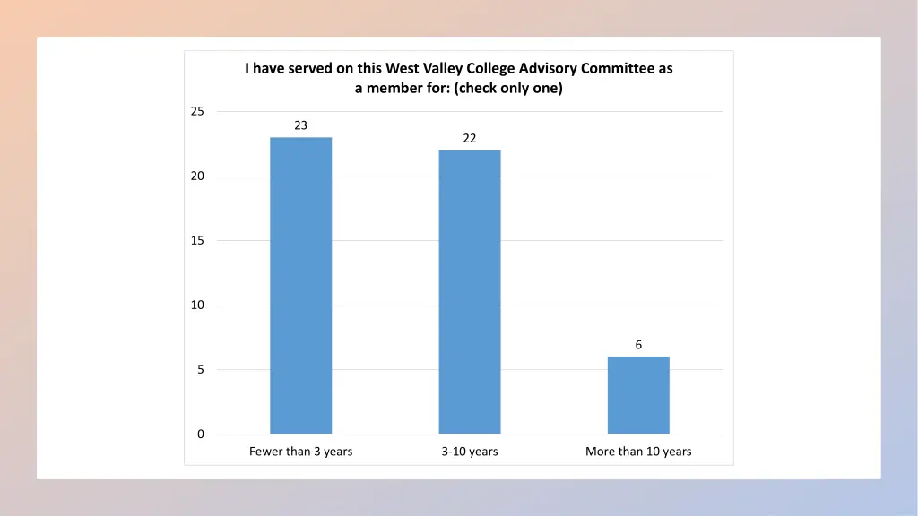 i have served on this west valley college