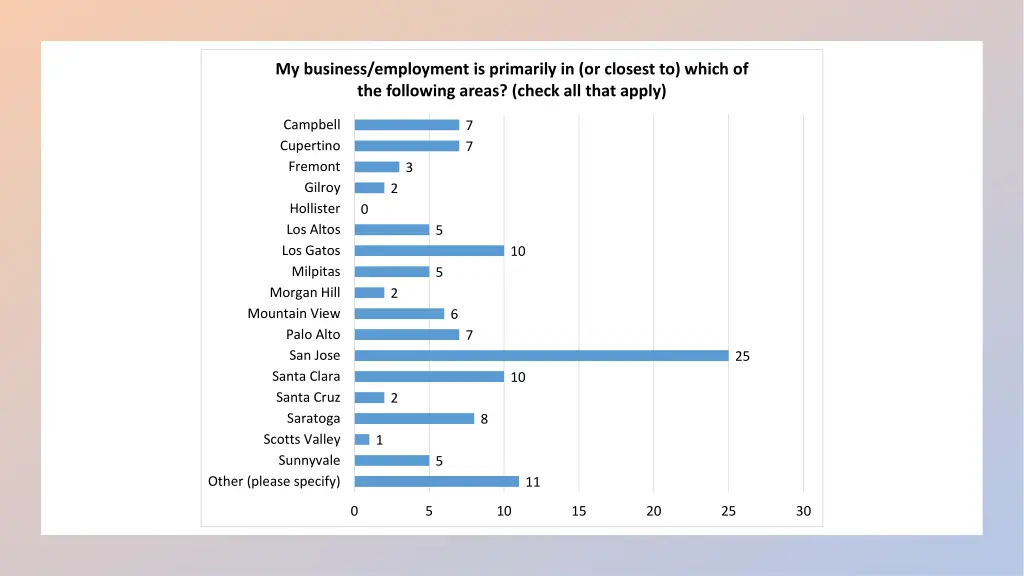 my business employment is primarily in or closest