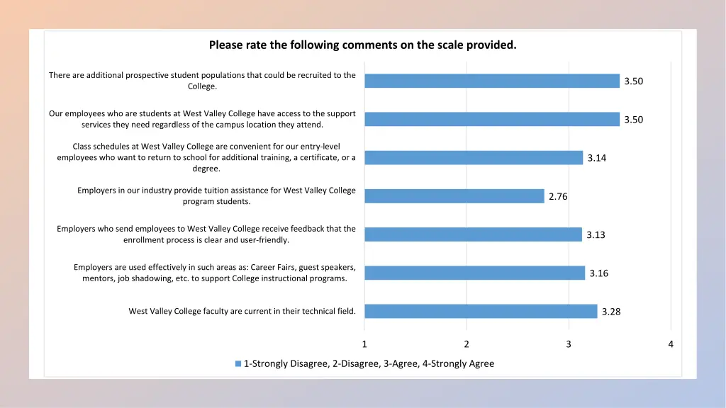 please rate the following comments on the scale 2