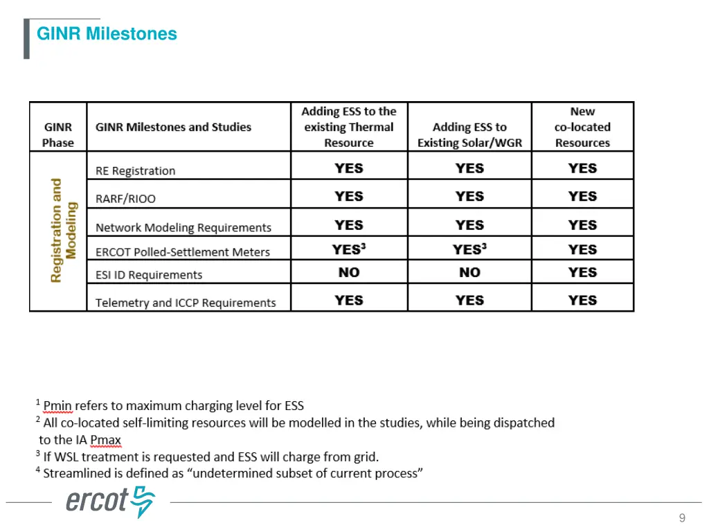 ginr milestones 1