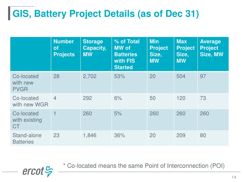 gis battery project details as of dec 31