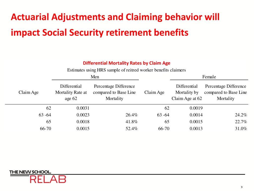 actuarial adjustments and claiming behavior will