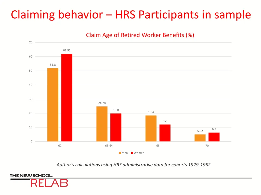 claiming behavior hrs participants in sample