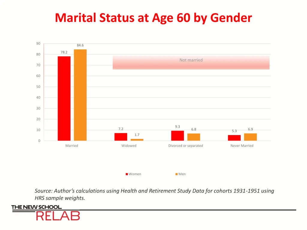 marital status at age 60 by gender