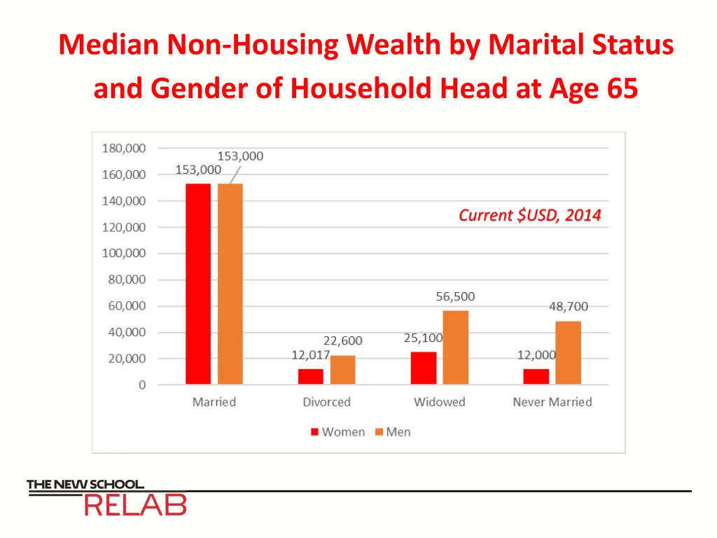 median non housing wealth by marital status