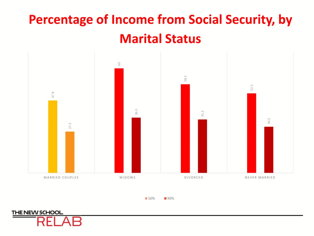 percentage of income from social security