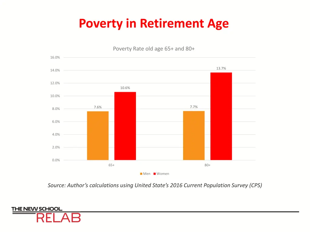 poverty in retirement age