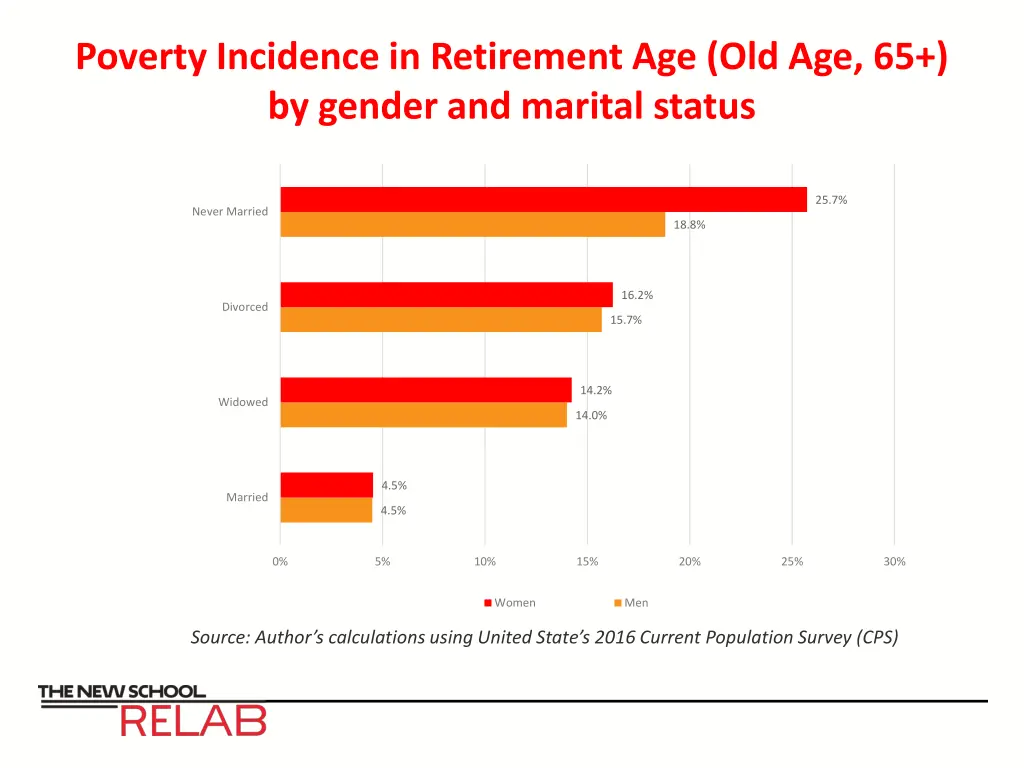 poverty incidence in retirement