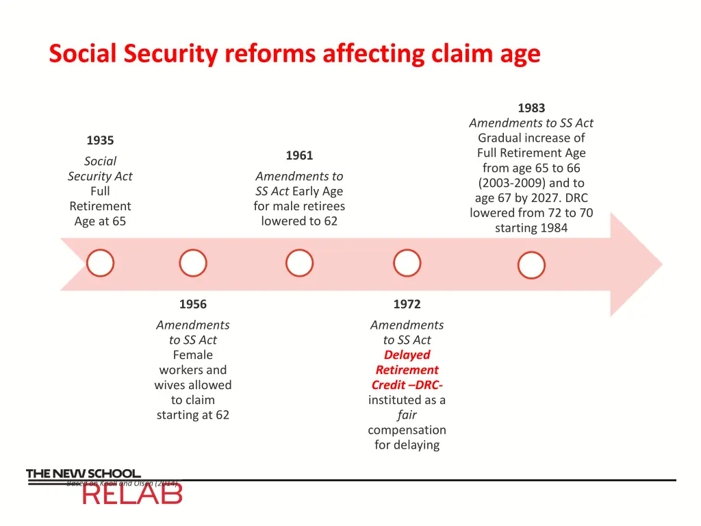 social security reforms affecting claim age