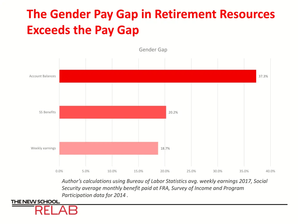 the gender pay gap in retirement resources