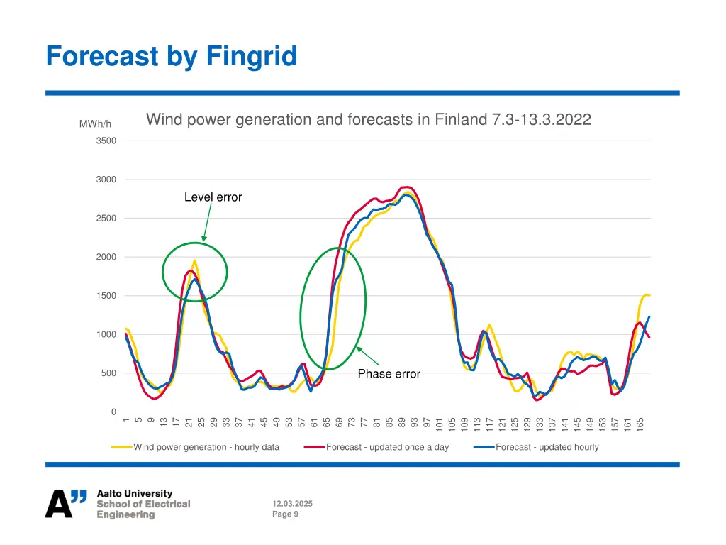 forecast by fingrid
