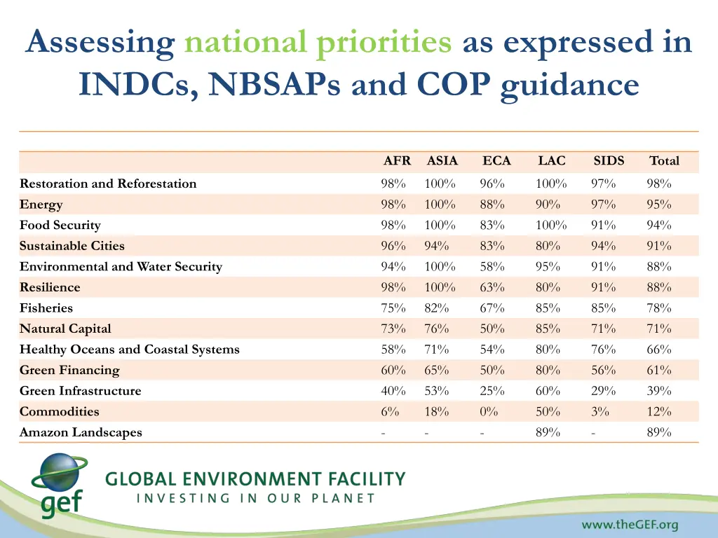 assessing national priorities as expressed