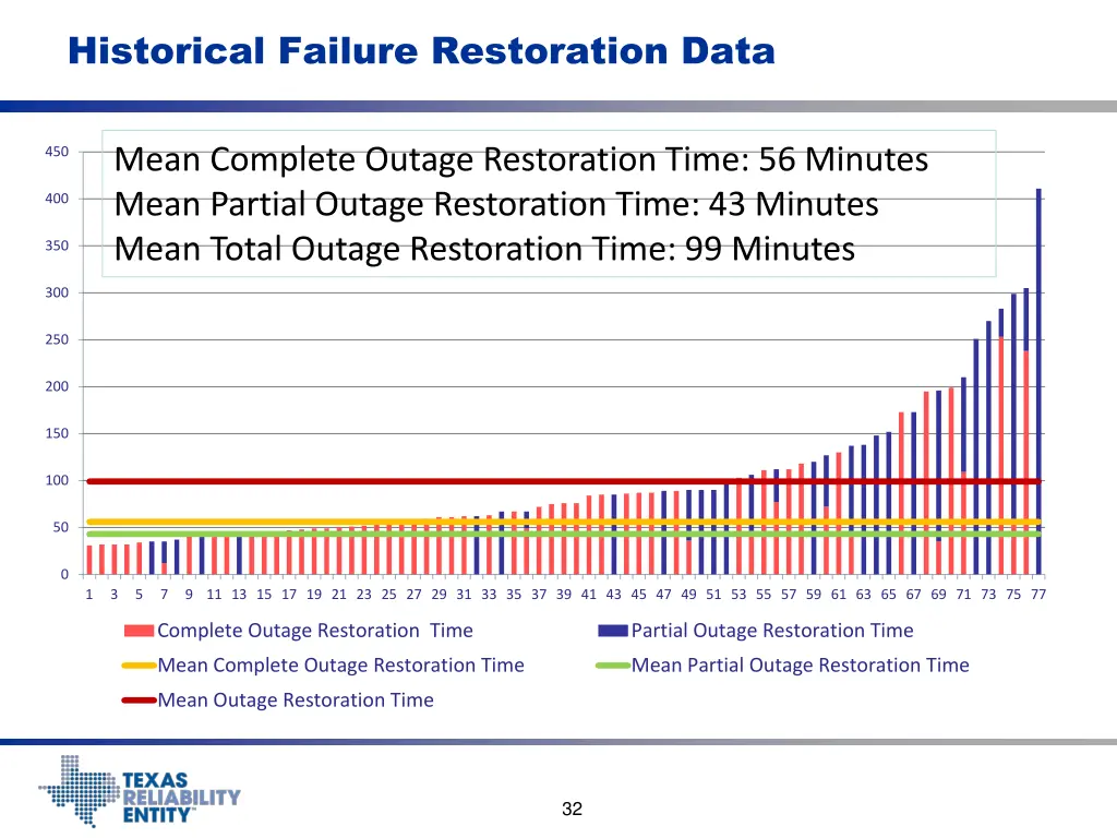 historical failure restoration data