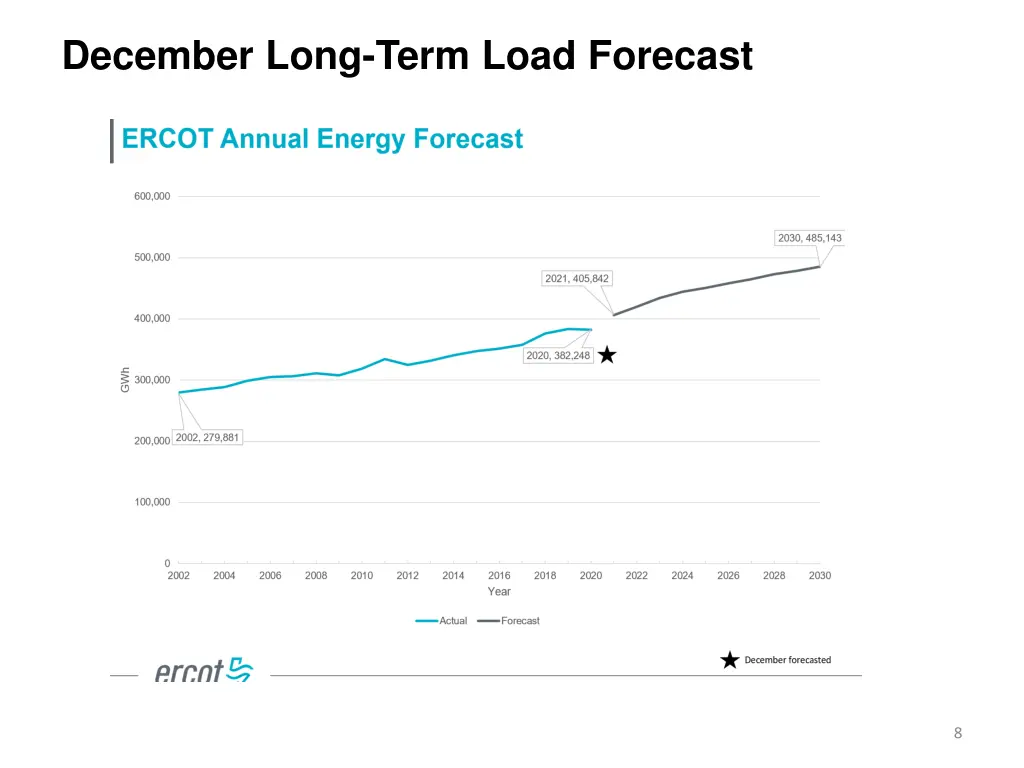 december long term load forecast 1