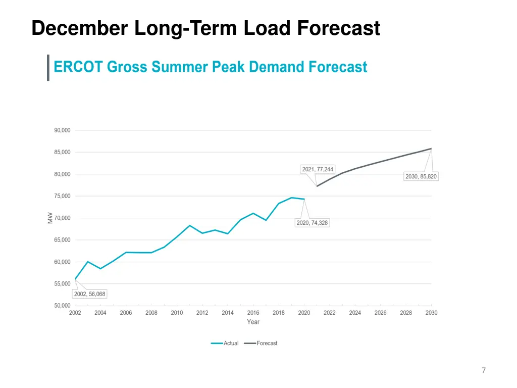 december long term load forecast