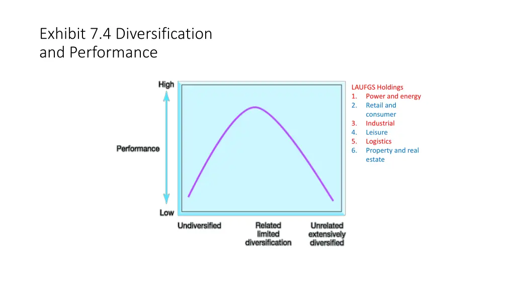 exhibit 7 4 diversification and performance