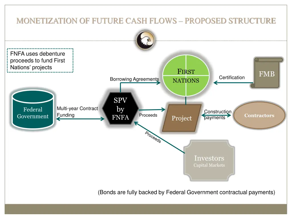 monetization of future cash flows proposed