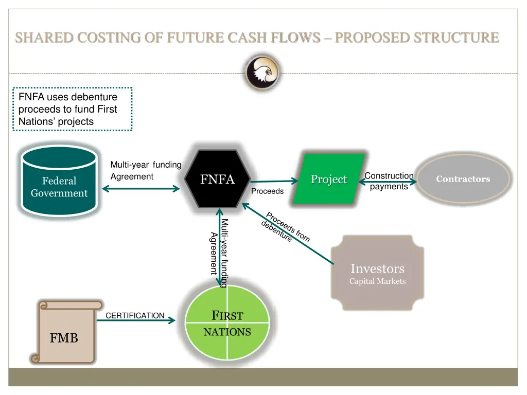 shared costing of future cash flows proposed