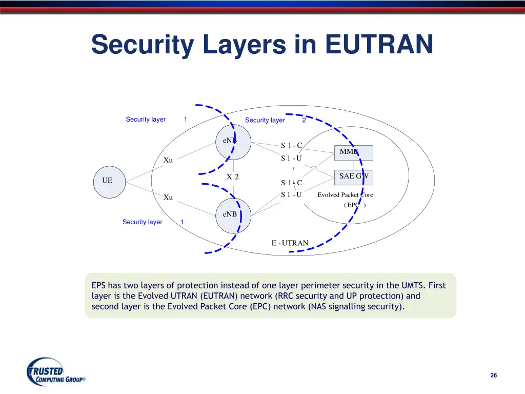 security layers in eutran