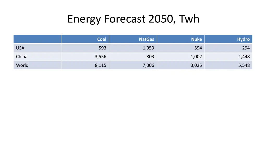energy forecast 2050 twh
