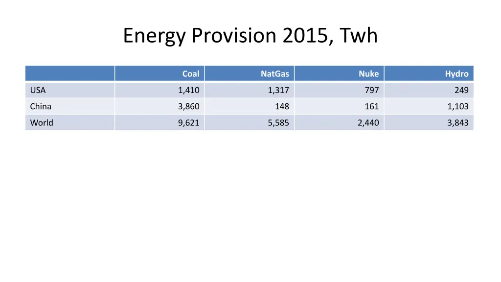 energy provision 2015 twh