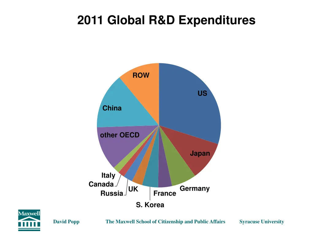 2011 global r d expenditures