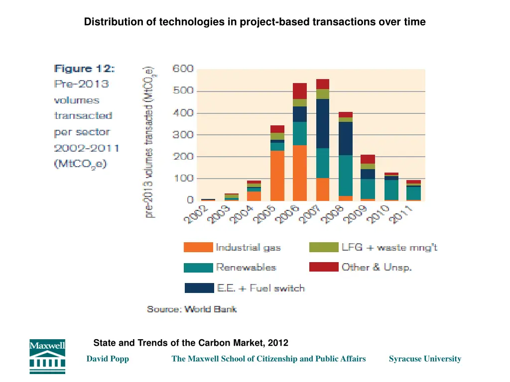 distribution of technologies in project based