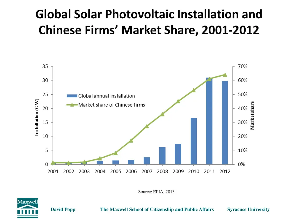 global solar photovoltaic installation