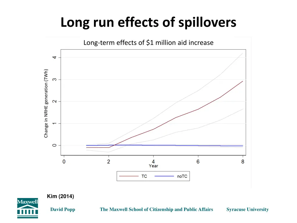 long run effects of spillovers