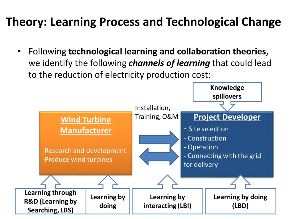 theory learning process and technological change