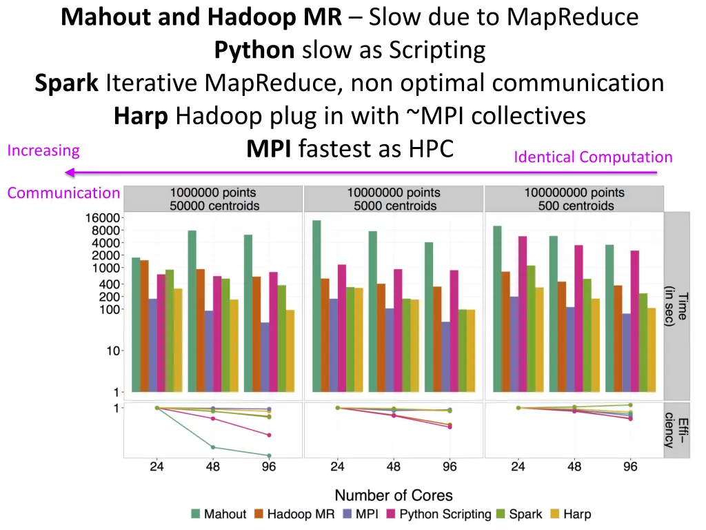 mahout and hadoop mr slow due to mapreduce python