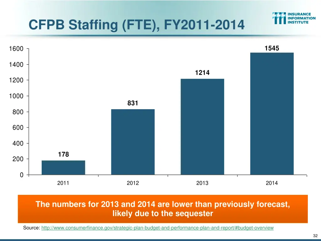 cfpb staffing fte fy2011 2014