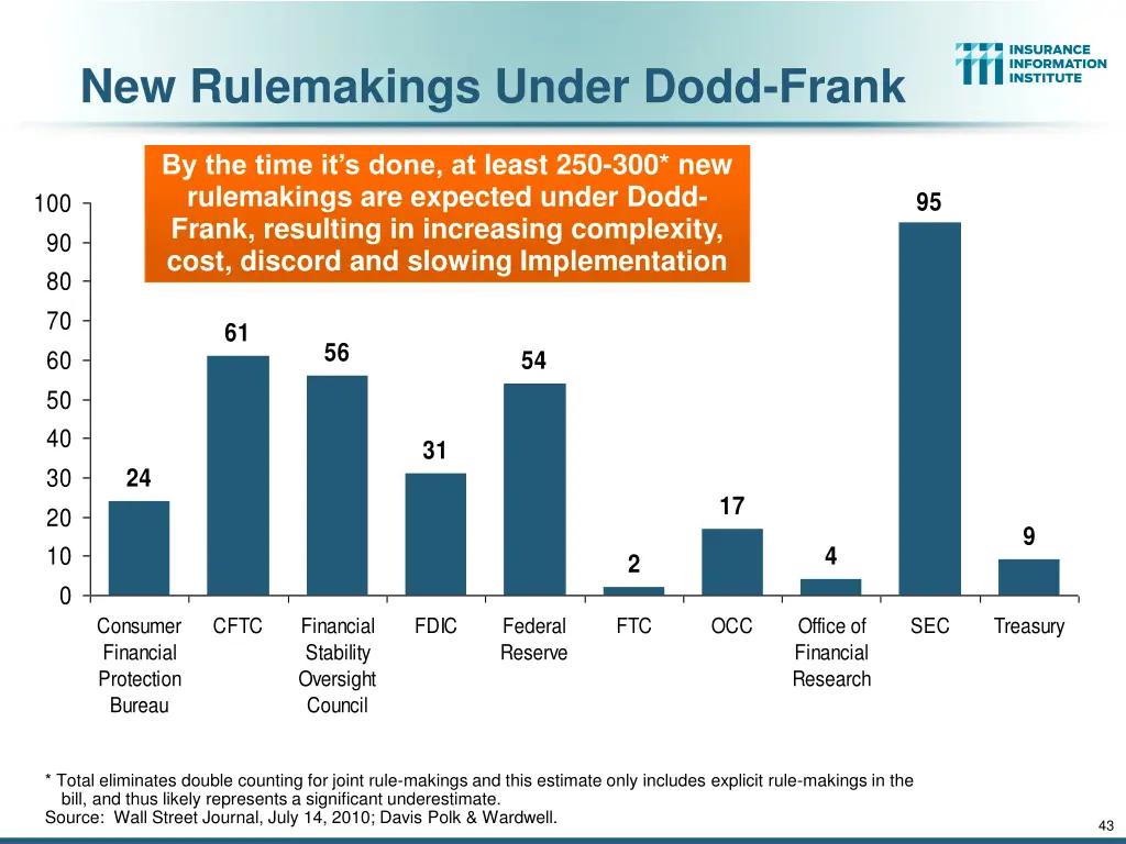 new rulemakings under dodd frank