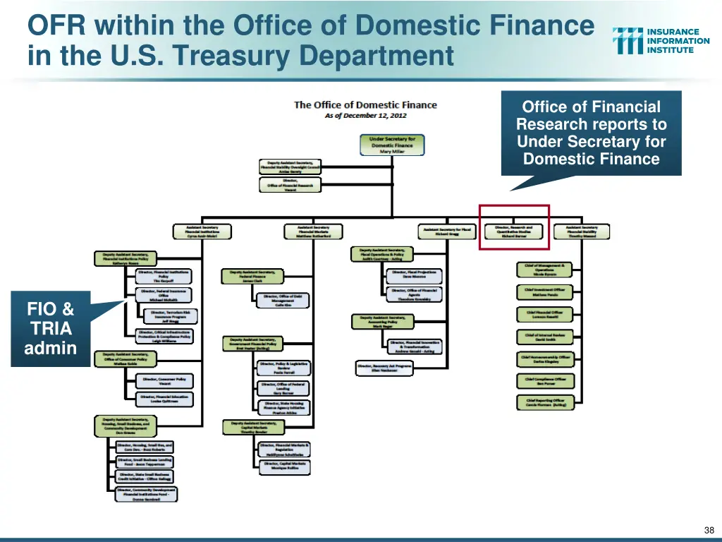ofr within the office of domestic finance